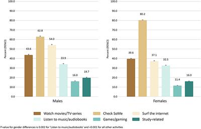 Frontiers | The Association Between Self-Reported Screen Time